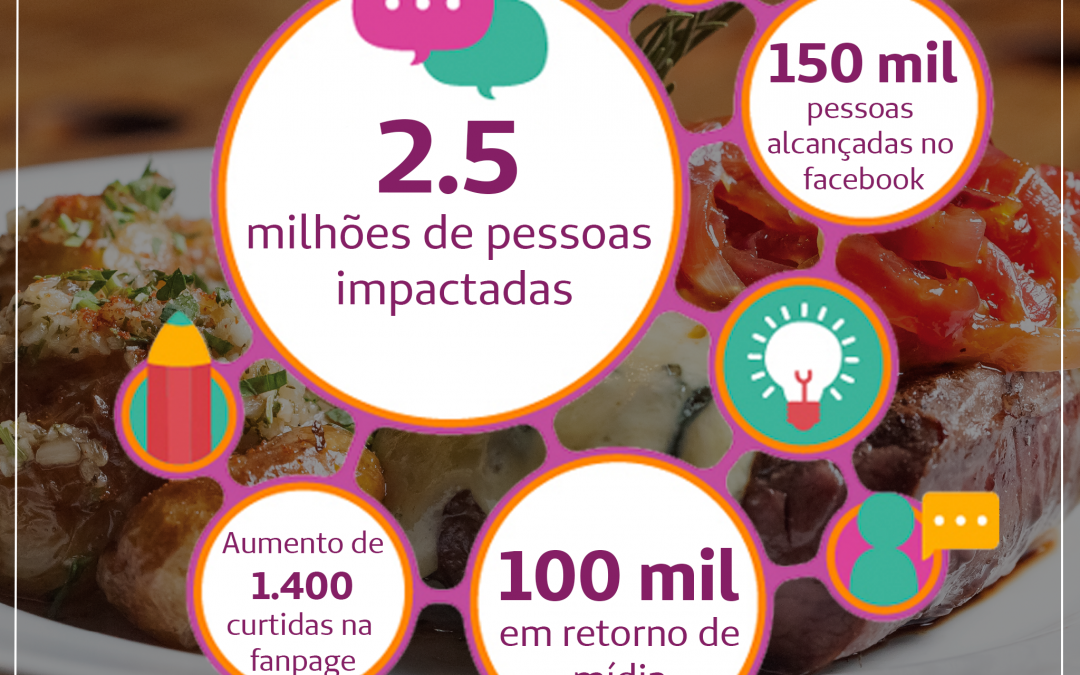 Resultados Roteiro Gastronômico Blumenau 2018